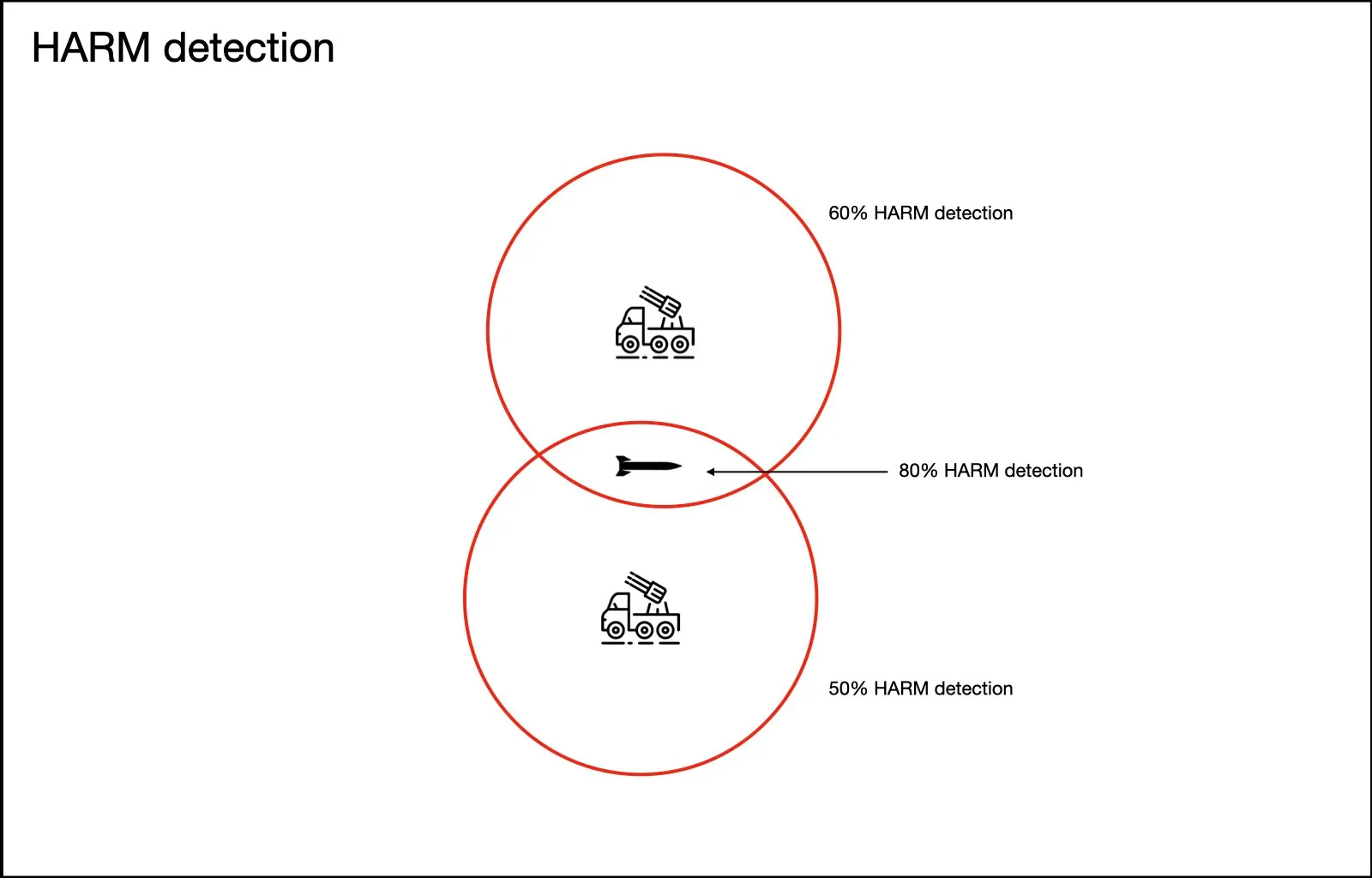 HARM detection