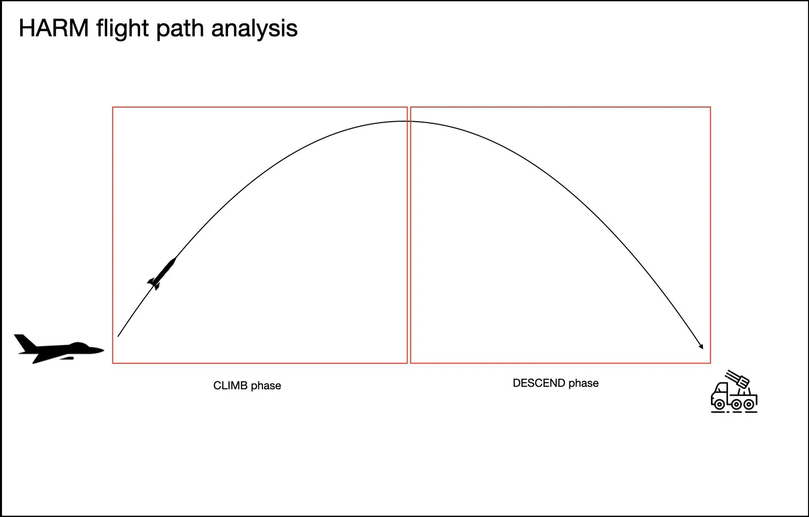 HARM flight path analysis